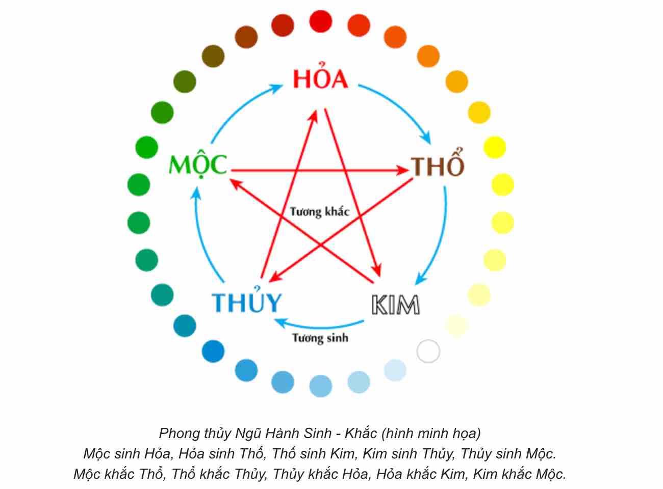 CHỌN MÀU THEO PHONG THỦY